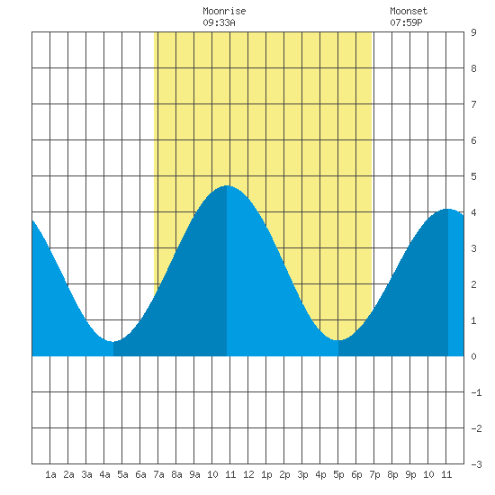 Lewes tide chart for Wednesday, September 24, 2025