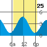 Lewes tide chart for Thursday, September 25, 2025