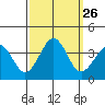 Lewes tide chart for Friday, September 26, 2025