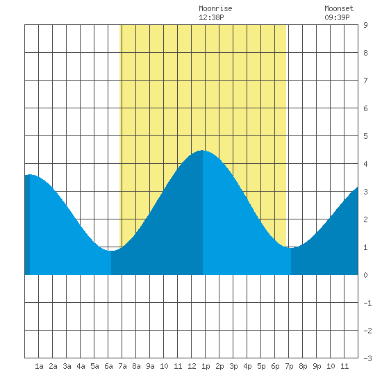 Lewes tide chart for Saturday, September 27, 2025