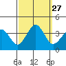 Lewes tide chart for Saturday, September 27, 2025