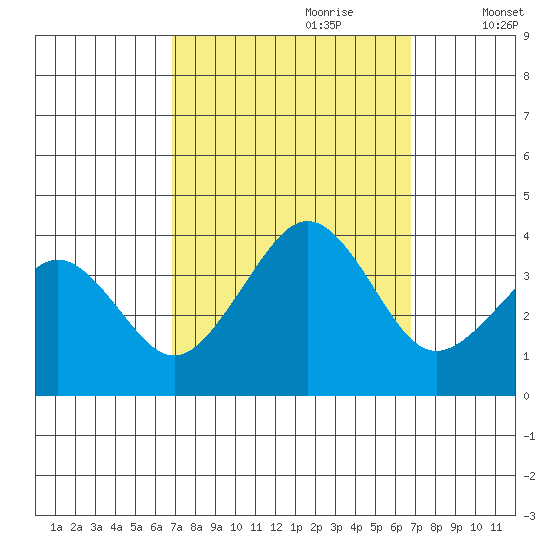 Lewes tide chart for Sunday, September 28, 2025