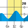 Lewes tide chart for Sunday, September 28, 2025