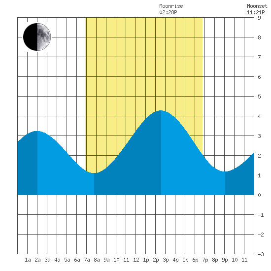 Lewes tide chart for Monday, September 29, 2025