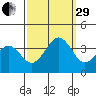 Lewes tide chart for Monday, September 29, 2025