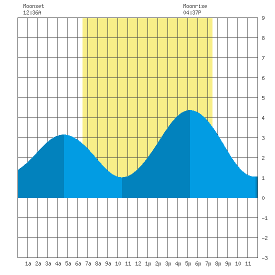 Lewes tide chart for Tuesday, September 2, 2025