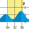 Lewes tide chart for Tuesday, September 2, 2025