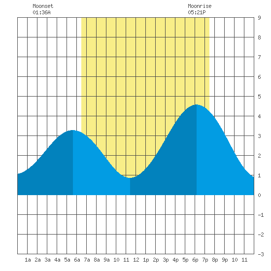 Lewes tide chart for Wednesday, September 3, 2025