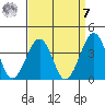Lewes tide chart for Sunday, September 7, 2025