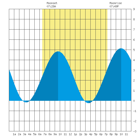 Lewes tide chart for Monday, September 8, 2025