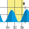Lewes tide chart for Monday, September 8, 2025