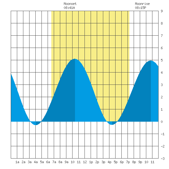 Lewes tide chart for Tuesday, September 9, 2025