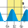 Lewes tide chart for Tuesday, September 9, 2025