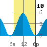 Lewes tide chart for Friday, October 10, 2025