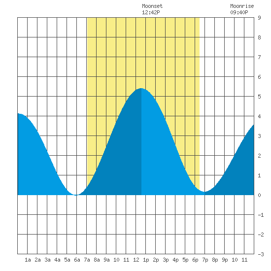 Lewes tide chart for Saturday, October 11, 2025