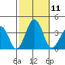 Lewes tide chart for Saturday, October 11, 2025