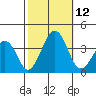 Lewes tide chart for Sunday, October 12, 2025