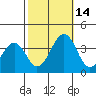 Lewes tide chart for Tuesday, October 14, 2025