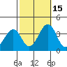 Lewes tide chart for Wednesday, October 15, 2025