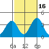 Lewes tide chart for Thursday, October 16, 2025