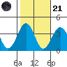 Lewes tide chart for Tuesday, October 21, 2025