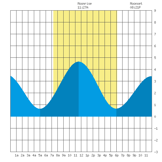 Lewes tide chart for Saturday, October 25, 2025