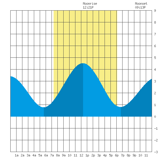 Lewes tide chart for Sunday, October 26, 2025