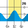 Lewes tide chart for Sunday, October 26, 2025