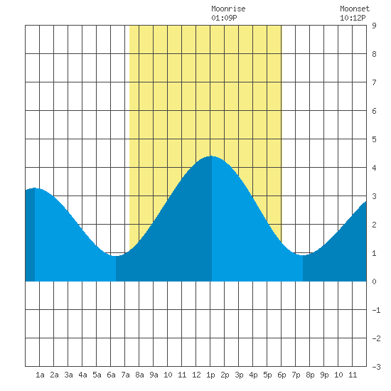 Lewes tide chart for Monday, October 27, 2025
