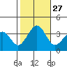 Lewes tide chart for Monday, October 27, 2025