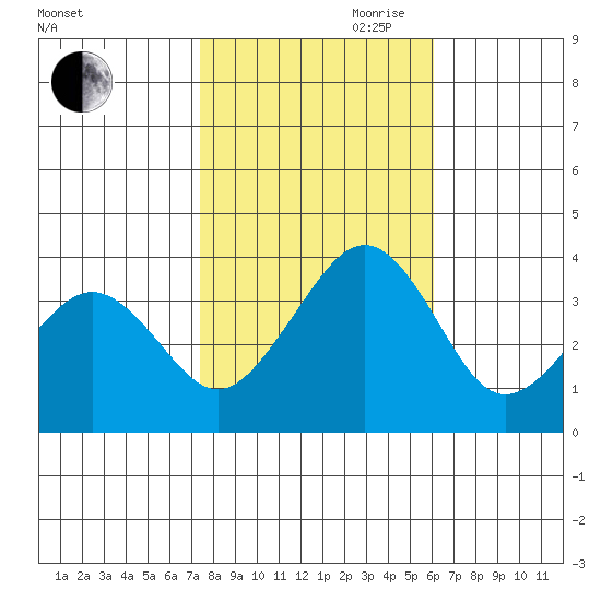Lewes tide chart for Wednesday, October 29, 2025