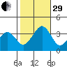 Lewes tide chart for Wednesday, October 29, 2025