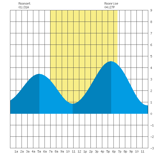 Lewes tide chart for Thursday, October 2, 2025