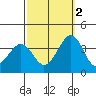 Lewes tide chart for Thursday, October 2, 2025