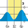 Lewes tide chart for Friday, October 3, 2025
