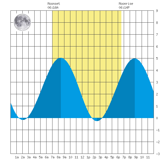 Lewes tide chart for Monday, October 6, 2025