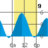 Lewes tide chart for Thursday, October 9, 2025