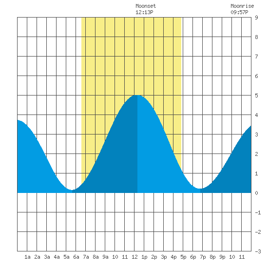 Lewes tide chart for Monday, November 10, 2025