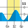 Lewes tide chart for Tuesday, November 11, 2025