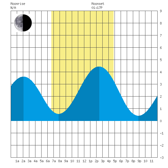 Lewes tide chart for Wednesday, November 12, 2025