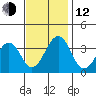 Lewes tide chart for Wednesday, November 12, 2025