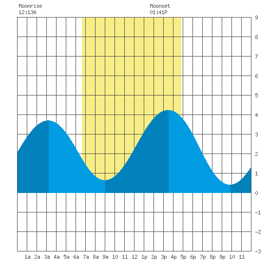 Lewes tide chart for Thursday, November 13, 2025