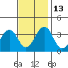 Lewes tide chart for Thursday, November 13, 2025