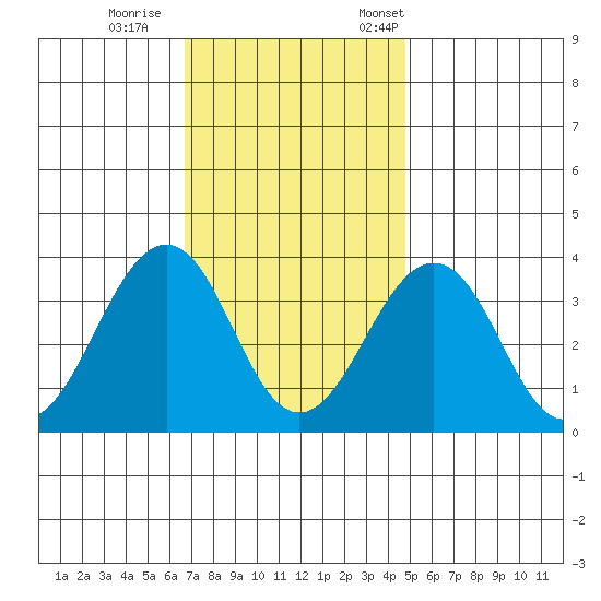 Lewes tide chart for Sunday, November 16, 2025