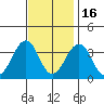 Lewes tide chart for Sunday, November 16, 2025