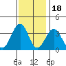 Lewes tide chart for Tuesday, November 18, 2025