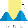 Lewes tide chart for Saturday, November 1, 2025