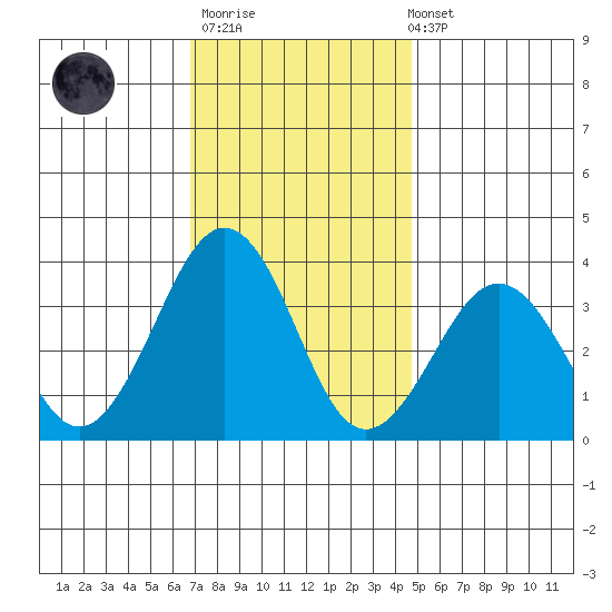 Lewes tide chart for Thursday, November 20, 2025
