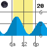 Lewes tide chart for Thursday, November 20, 2025