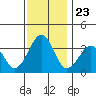 Lewes tide chart for Sunday, November 23, 2025